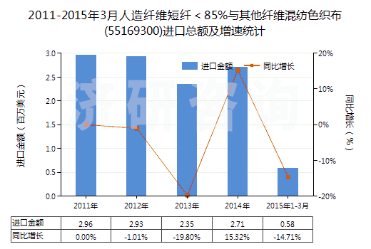 2011-2015年3月人造纖維短纖<85%與其他纖維混紡色織布(55169300)進(jìn)口總額及增速統(tǒng)計(jì) 2011-2015年3月人造纖維短纖<85%與其他纖維混紡色織布(55169300)進(jìn)口總額及增速統(tǒng)計(jì)